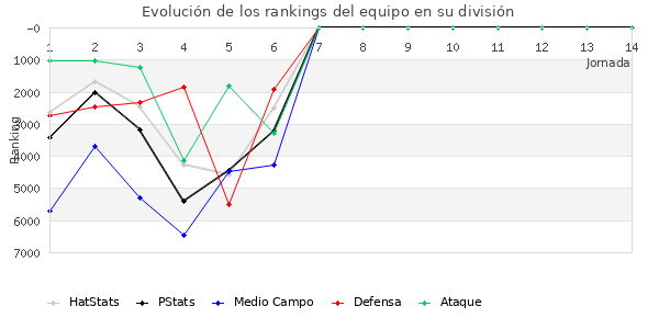 Rankings del equipo en VI