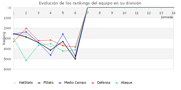 Rankings del equipo en VI