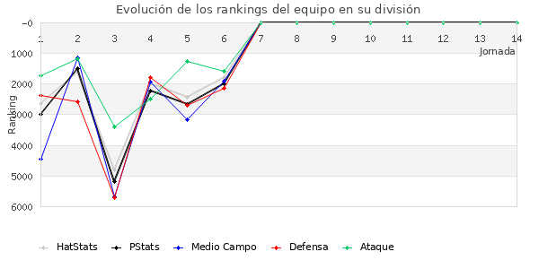 Rankings del equipo en VII