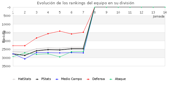 Rankings del equipo en X