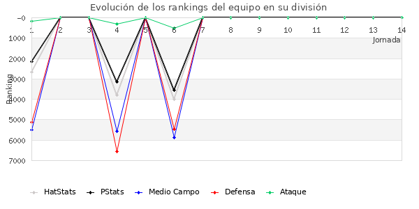 Rankings del equipo en VII