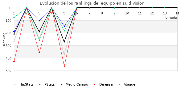 Rankings del equipo en IV