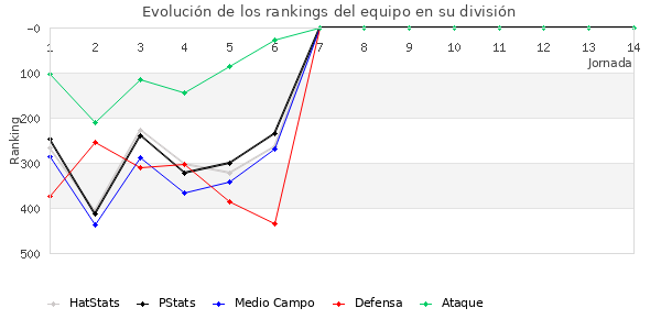 Rankings del equipo en IV