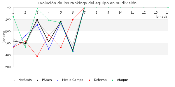 Rankings del equipo en IV