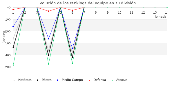 Rankings del equipo en IV