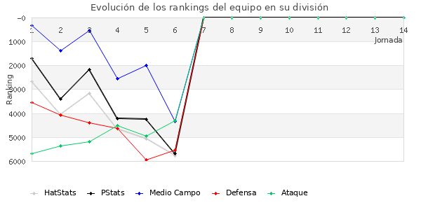 Rankings del equipo en VI