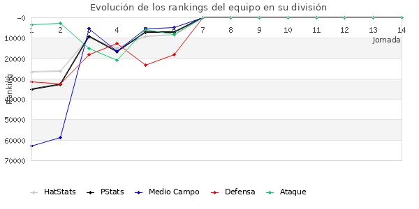 Rankings del equipo en Copa