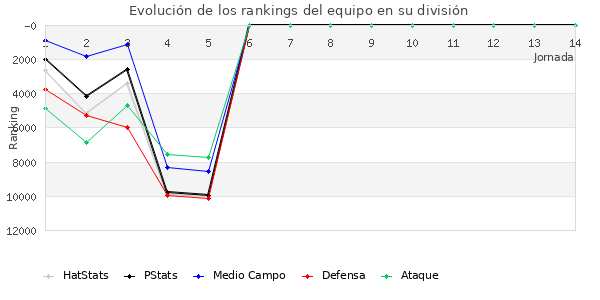 Rankings del equipo en VIII