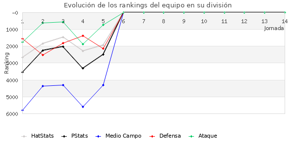 Rankings del equipo en VI