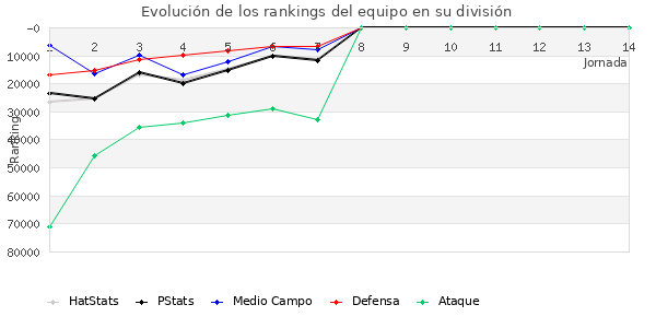 Rankings del equipo en Copa