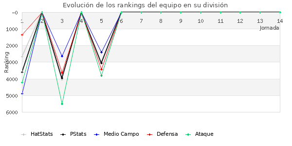 Rankings del equipo en VI