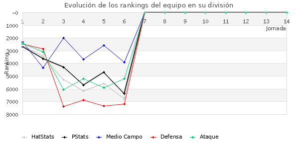 Rankings del equipo en VII