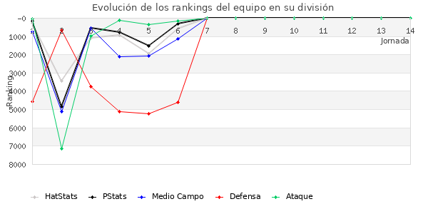 Rankings del equipo en VI