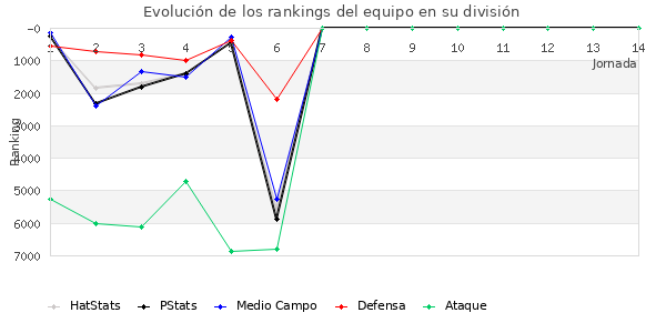 Rankings del equipo en VI