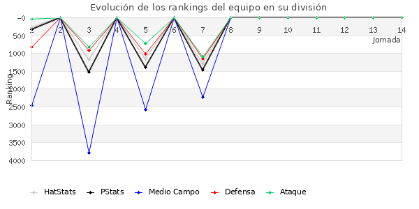 Rankings del equipo en VII