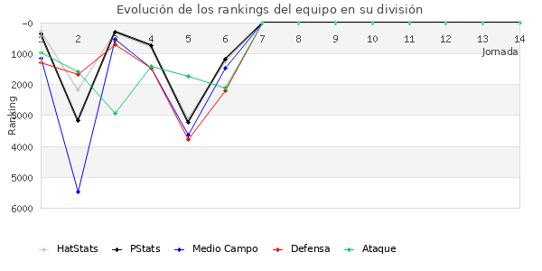 Rankings del equipo en VI