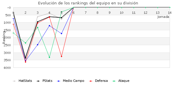 Rankings del equipo en VI