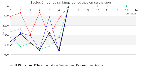 Rankings del equipo en IV