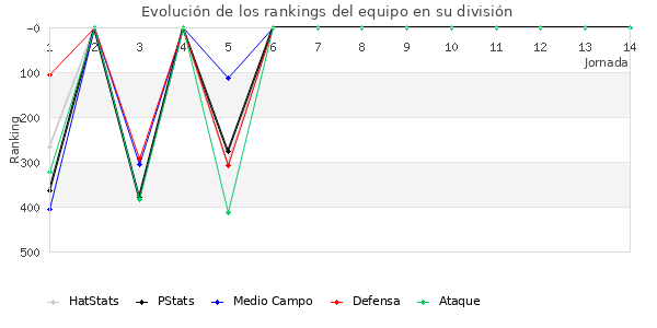 Rankings del equipo en IV