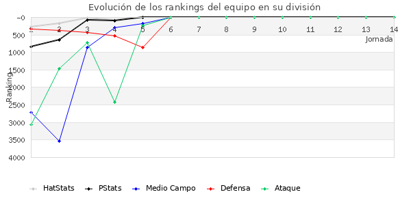 Rankings del equipo en VI