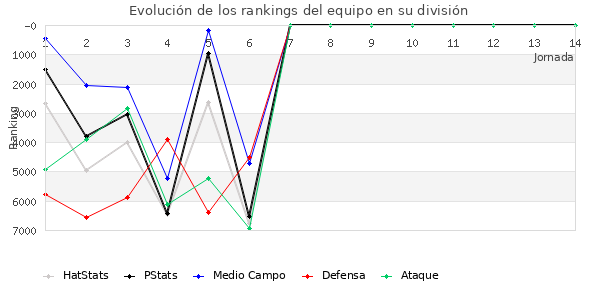 Rankings del equipo en VI