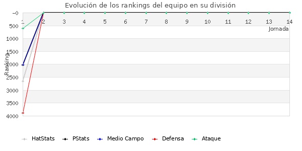 Rankings del equipo en VII