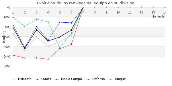 Rankings del equipo en VI