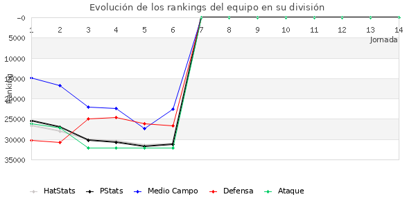 Rankings del equipo en X