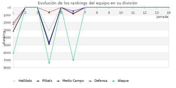 Rankings del equipo en VI