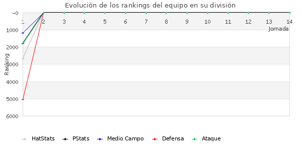 Rankings del equipo en VI