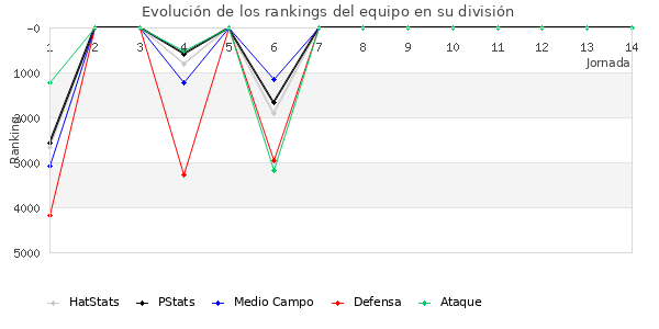 Rankings del equipo en VI