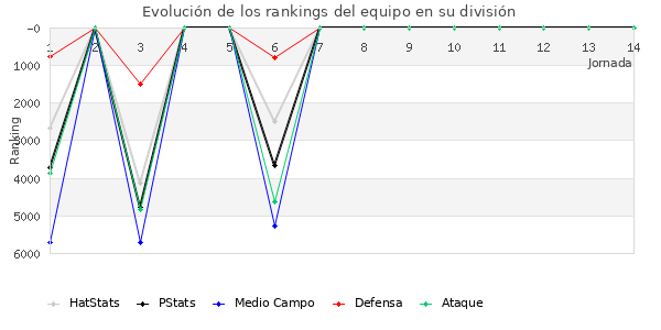 Rankings del equipo en VI