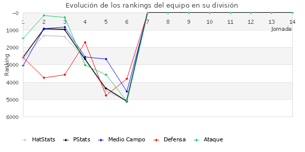 Rankings del equipo en VII