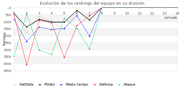 Rankings del equipo en VI