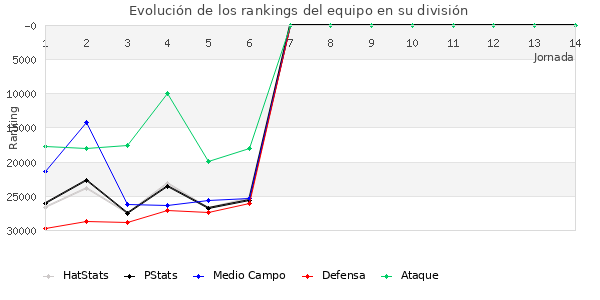 Rankings del equipo en X