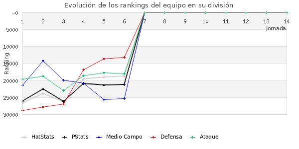 Rankings del equipo en X