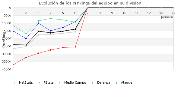 Rankings del equipo en Copa