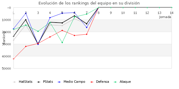 Rankings del equipo en Copa