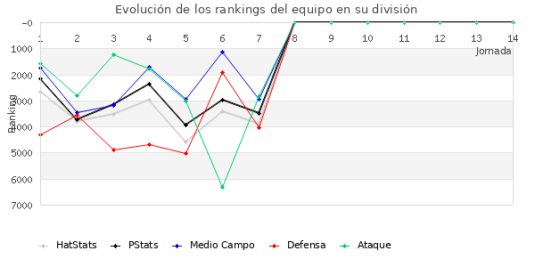 Rankings del equipo en VI