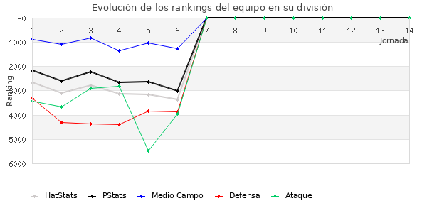 Rankings del equipo en VII