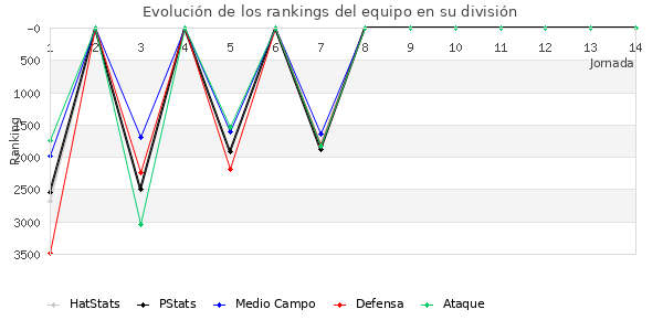 Rankings del equipo en VII