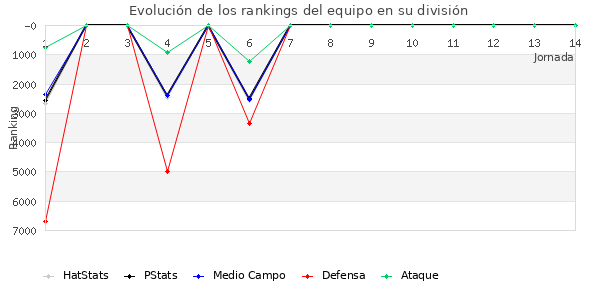 Rankings del equipo en VII