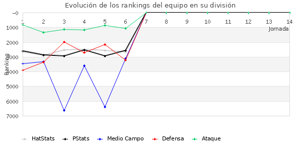 Rankings del equipo en VII