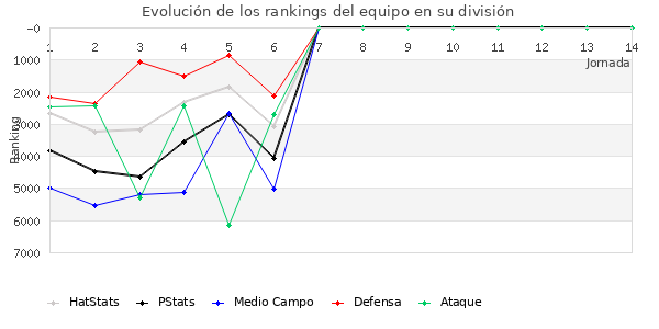 Rankings del equipo en VI