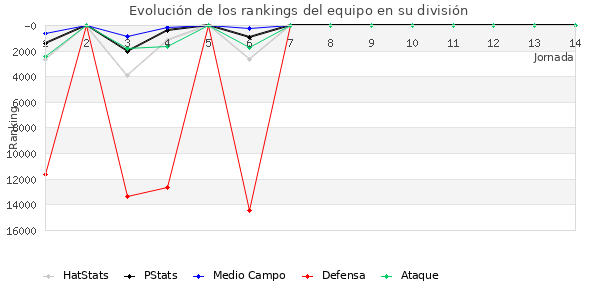 Rankings del equipo en IX