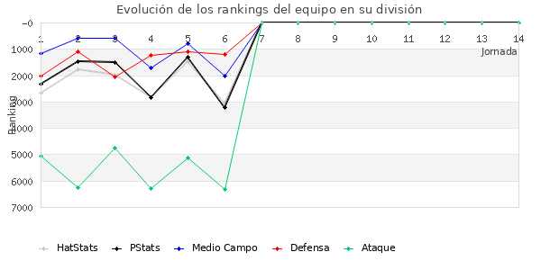 Rankings del equipo en VII