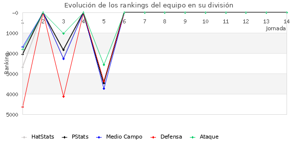 Rankings del equipo en VI