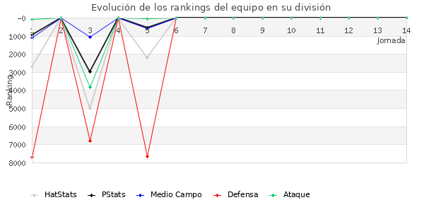 Rankings del equipo en VI