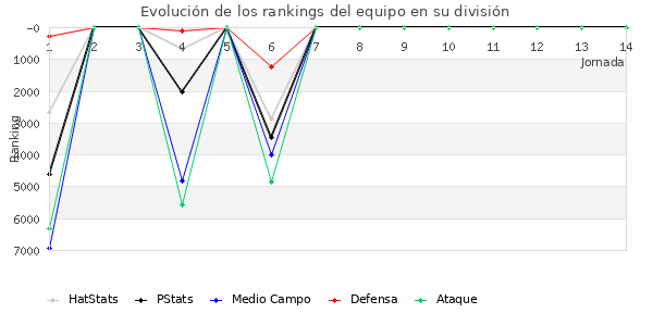 Rankings del equipo en VI