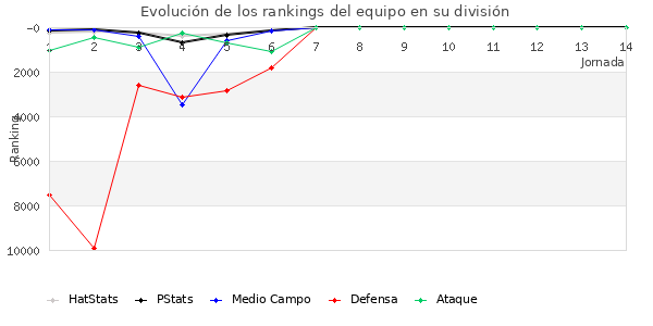 Rankings del equipo en Copa